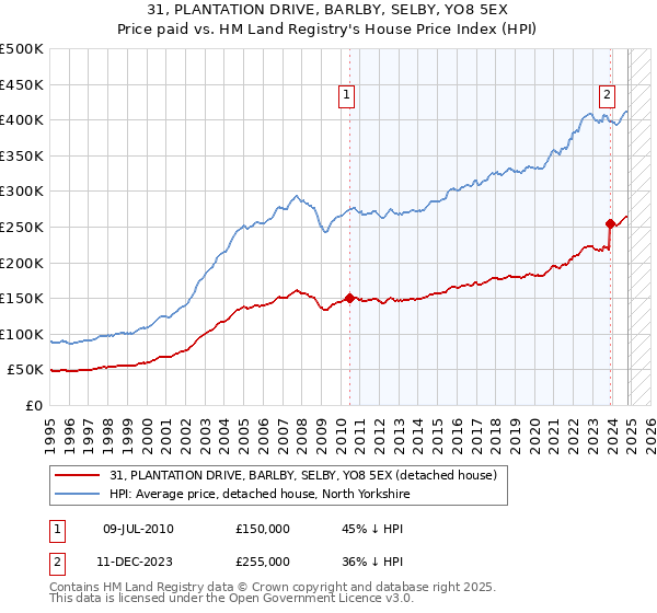 31, PLANTATION DRIVE, BARLBY, SELBY, YO8 5EX: Price paid vs HM Land Registry's House Price Index