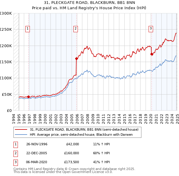 31, PLECKGATE ROAD, BLACKBURN, BB1 8NN: Price paid vs HM Land Registry's House Price Index