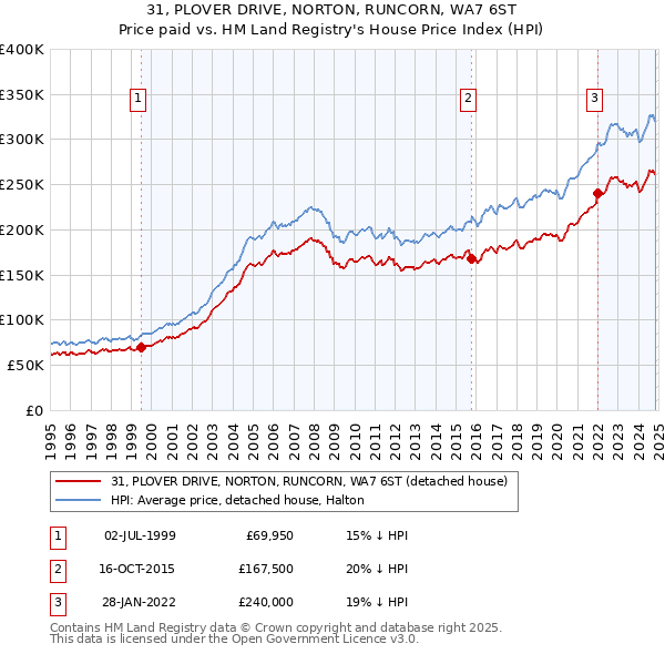 31, PLOVER DRIVE, NORTON, RUNCORN, WA7 6ST: Price paid vs HM Land Registry's House Price Index