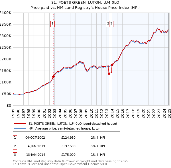 31, POETS GREEN, LUTON, LU4 0LQ: Price paid vs HM Land Registry's House Price Index