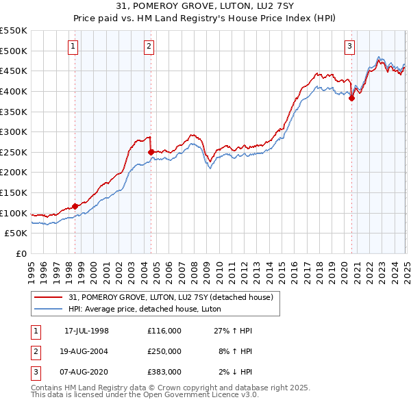 31, POMEROY GROVE, LUTON, LU2 7SY: Price paid vs HM Land Registry's House Price Index