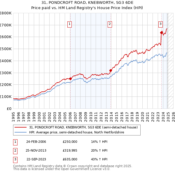 31, PONDCROFT ROAD, KNEBWORTH, SG3 6DE: Price paid vs HM Land Registry's House Price Index