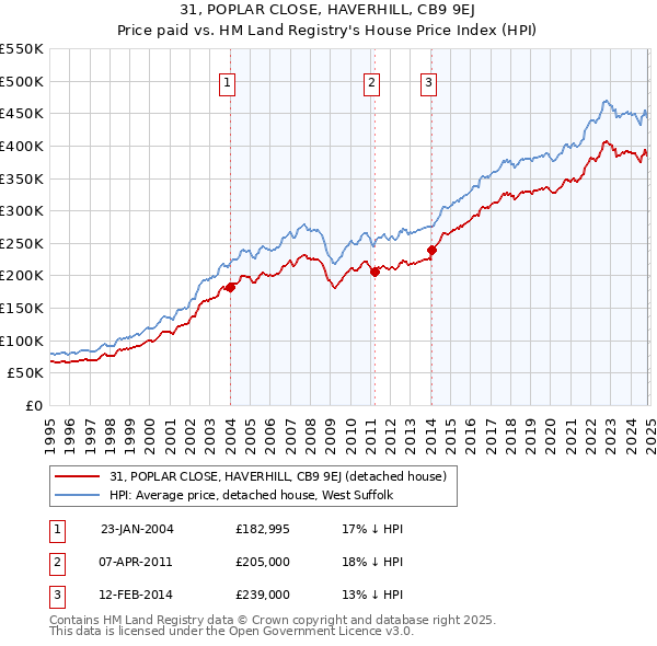 31, POPLAR CLOSE, HAVERHILL, CB9 9EJ: Price paid vs HM Land Registry's House Price Index