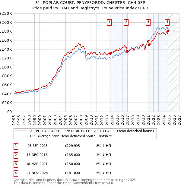 31, POPLAR COURT, PENYFFORDD, CHESTER, CH4 0FP: Price paid vs HM Land Registry's House Price Index