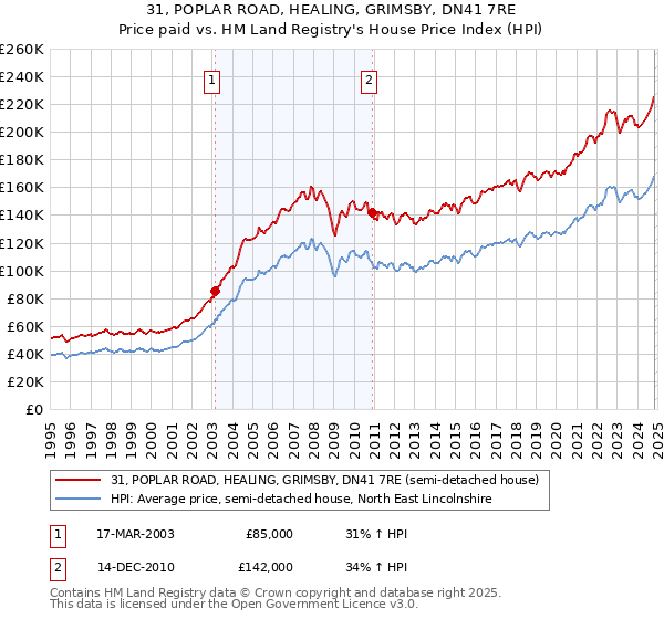 31, POPLAR ROAD, HEALING, GRIMSBY, DN41 7RE: Price paid vs HM Land Registry's House Price Index