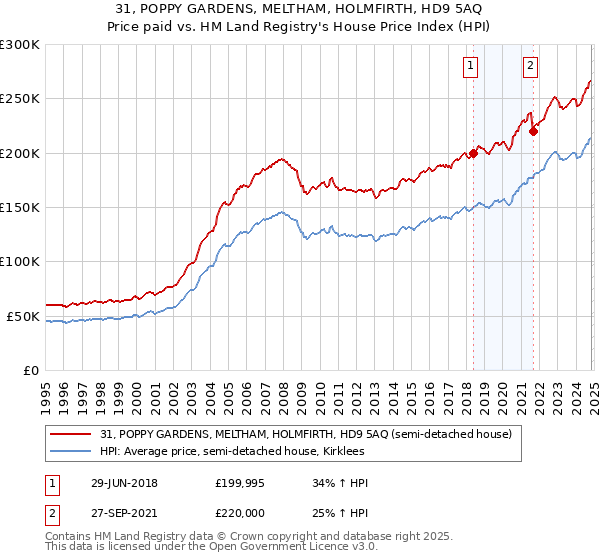 31, POPPY GARDENS, MELTHAM, HOLMFIRTH, HD9 5AQ: Price paid vs HM Land Registry's House Price Index