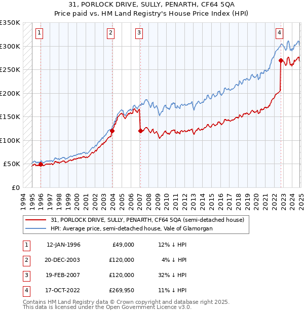 31, PORLOCK DRIVE, SULLY, PENARTH, CF64 5QA: Price paid vs HM Land Registry's House Price Index