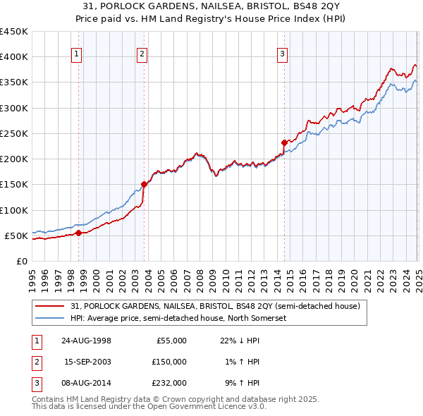 31, PORLOCK GARDENS, NAILSEA, BRISTOL, BS48 2QY: Price paid vs HM Land Registry's House Price Index