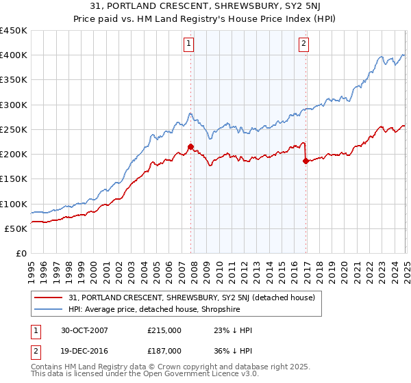 31, PORTLAND CRESCENT, SHREWSBURY, SY2 5NJ: Price paid vs HM Land Registry's House Price Index