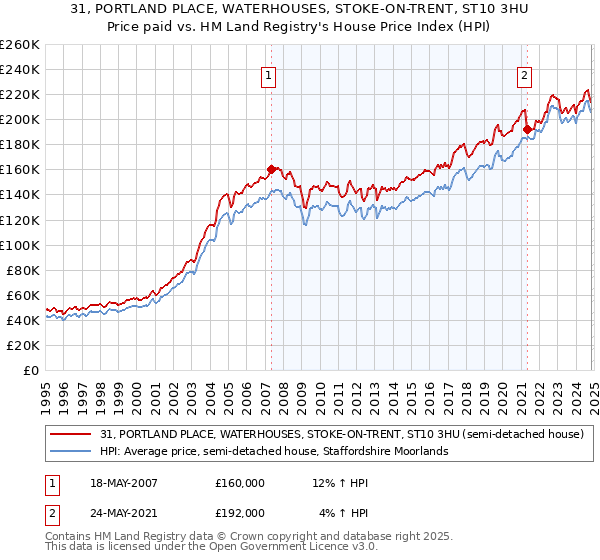 31, PORTLAND PLACE, WATERHOUSES, STOKE-ON-TRENT, ST10 3HU: Price paid vs HM Land Registry's House Price Index