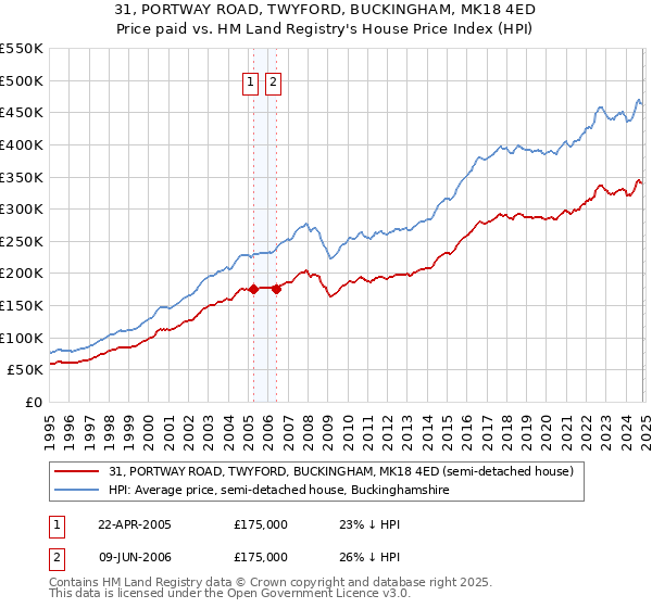 31, PORTWAY ROAD, TWYFORD, BUCKINGHAM, MK18 4ED: Price paid vs HM Land Registry's House Price Index