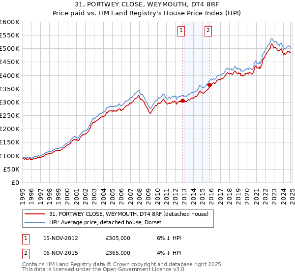 31, PORTWEY CLOSE, WEYMOUTH, DT4 8RF: Price paid vs HM Land Registry's House Price Index