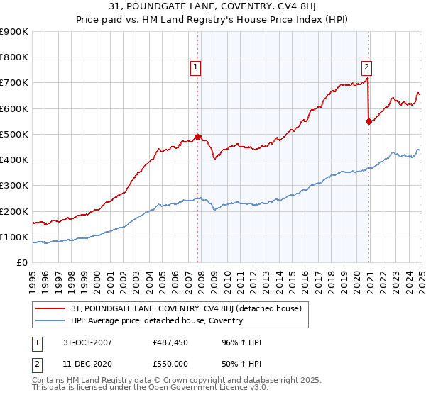 31, POUNDGATE LANE, COVENTRY, CV4 8HJ: Price paid vs HM Land Registry's House Price Index