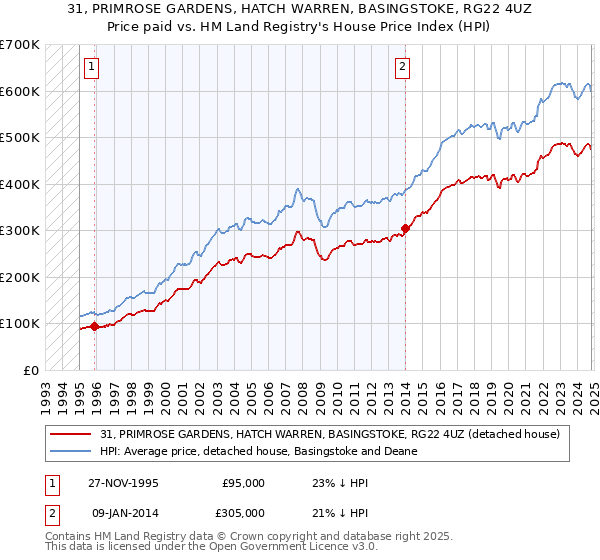 31, PRIMROSE GARDENS, HATCH WARREN, BASINGSTOKE, RG22 4UZ: Price paid vs HM Land Registry's House Price Index