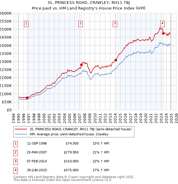 31, PRINCESS ROAD, CRAWLEY, RH11 7BJ: Price paid vs HM Land Registry's House Price Index