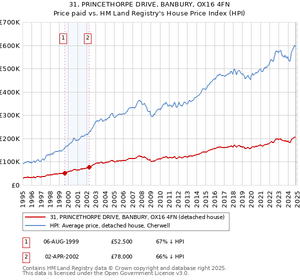 31, PRINCETHORPE DRIVE, BANBURY, OX16 4FN: Price paid vs HM Land Registry's House Price Index