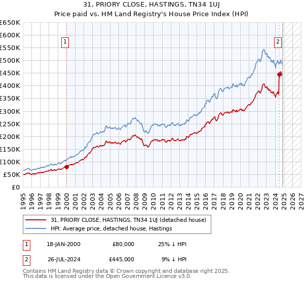 31, PRIORY CLOSE, HASTINGS, TN34 1UJ: Price paid vs HM Land Registry's House Price Index