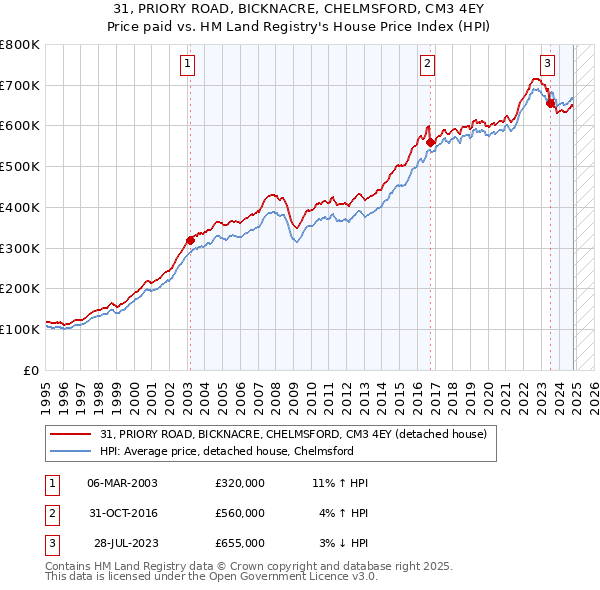 31, PRIORY ROAD, BICKNACRE, CHELMSFORD, CM3 4EY: Price paid vs HM Land Registry's House Price Index