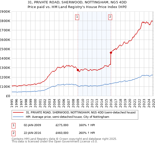 31, PRIVATE ROAD, SHERWOOD, NOTTINGHAM, NG5 4DD: Price paid vs HM Land Registry's House Price Index