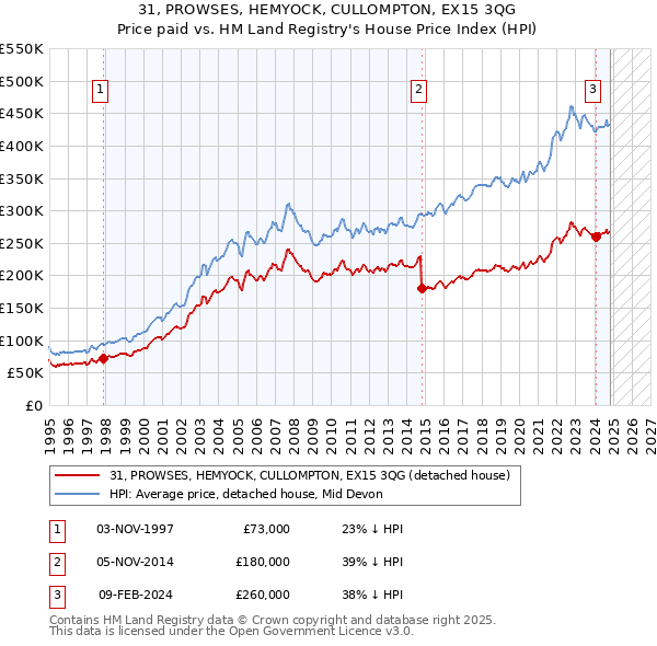 31, PROWSES, HEMYOCK, CULLOMPTON, EX15 3QG: Price paid vs HM Land Registry's House Price Index