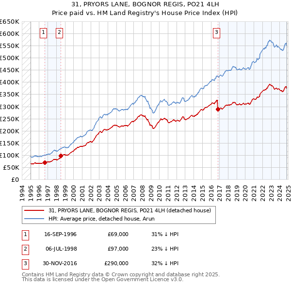 31, PRYORS LANE, BOGNOR REGIS, PO21 4LH: Price paid vs HM Land Registry's House Price Index