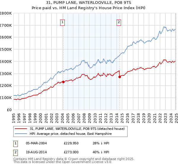 31, PUMP LANE, WATERLOOVILLE, PO8 9TS: Price paid vs HM Land Registry's House Price Index