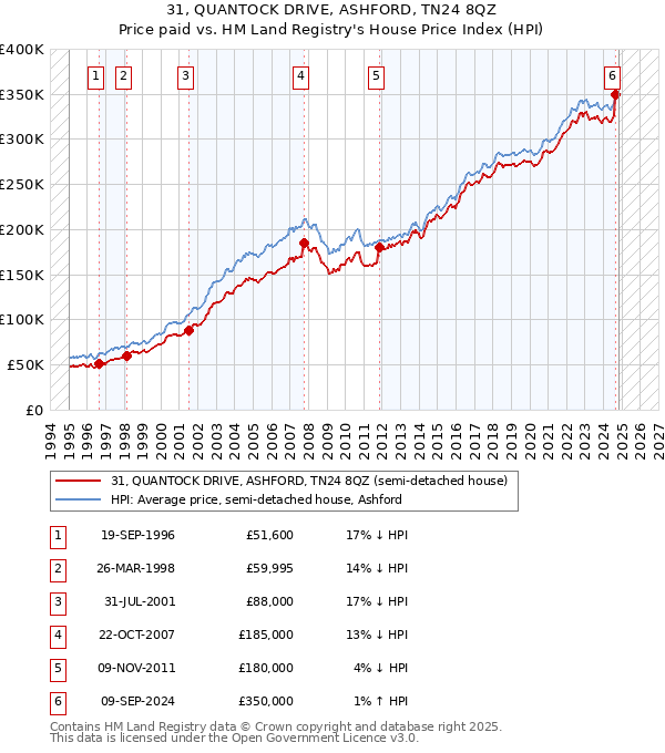 31, QUANTOCK DRIVE, ASHFORD, TN24 8QZ: Price paid vs HM Land Registry's House Price Index