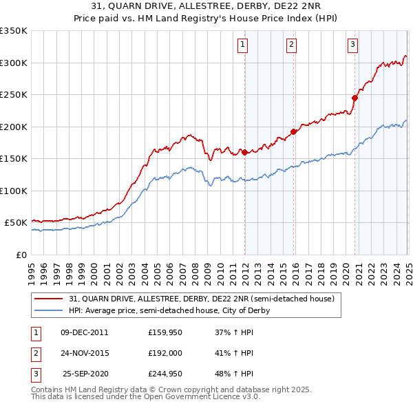 31, QUARN DRIVE, ALLESTREE, DERBY, DE22 2NR: Price paid vs HM Land Registry's House Price Index