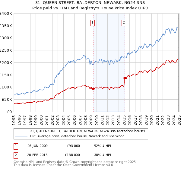 31, QUEEN STREET, BALDERTON, NEWARK, NG24 3NS: Price paid vs HM Land Registry's House Price Index