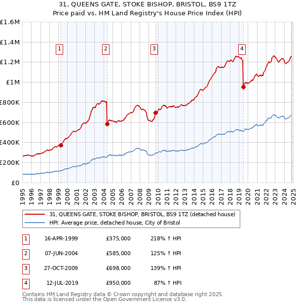 31, QUEENS GATE, STOKE BISHOP, BRISTOL, BS9 1TZ: Price paid vs HM Land Registry's House Price Index