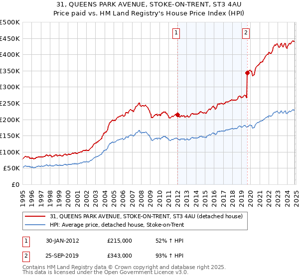 31, QUEENS PARK AVENUE, STOKE-ON-TRENT, ST3 4AU: Price paid vs HM Land Registry's House Price Index