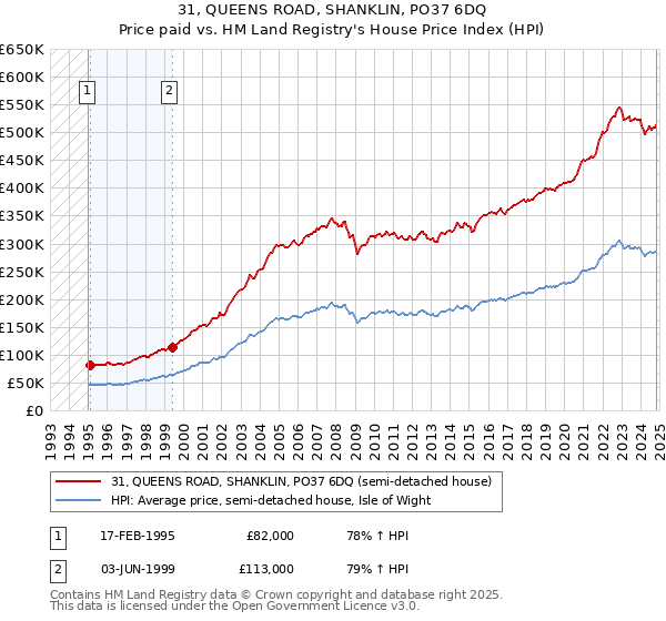 31, QUEENS ROAD, SHANKLIN, PO37 6DQ: Price paid vs HM Land Registry's House Price Index