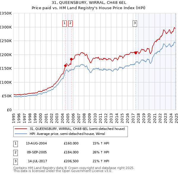 31, QUEENSBURY, WIRRAL, CH48 6EL: Price paid vs HM Land Registry's House Price Index