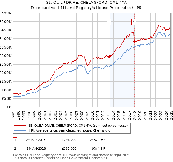 31, QUILP DRIVE, CHELMSFORD, CM1 4YA: Price paid vs HM Land Registry's House Price Index