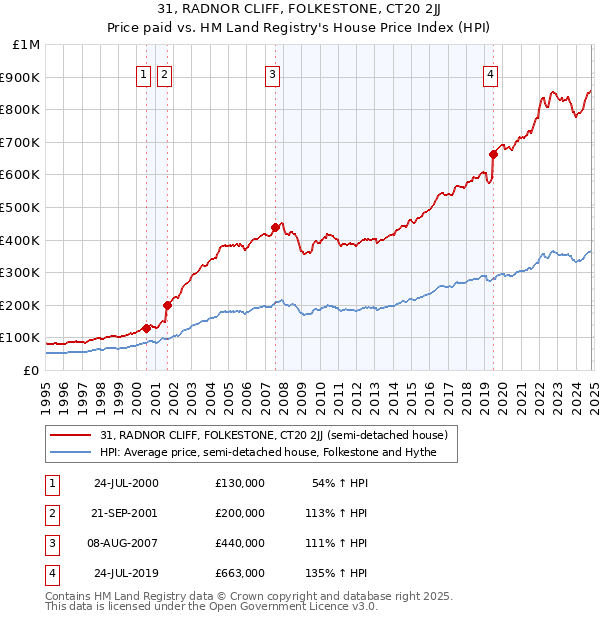 31, RADNOR CLIFF, FOLKESTONE, CT20 2JJ: Price paid vs HM Land Registry's House Price Index