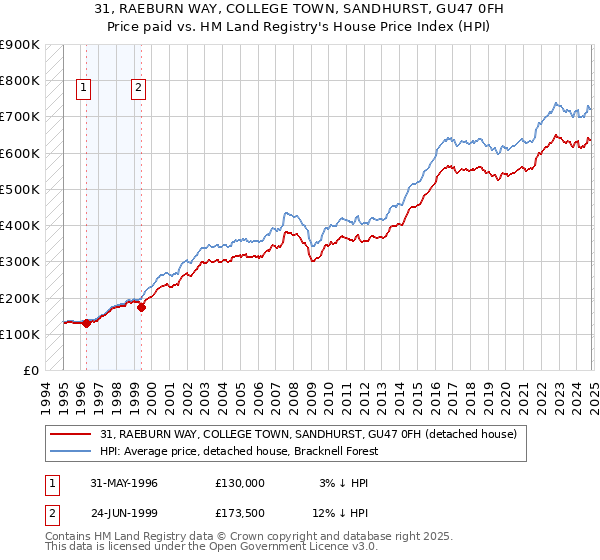 31, RAEBURN WAY, COLLEGE TOWN, SANDHURST, GU47 0FH: Price paid vs HM Land Registry's House Price Index