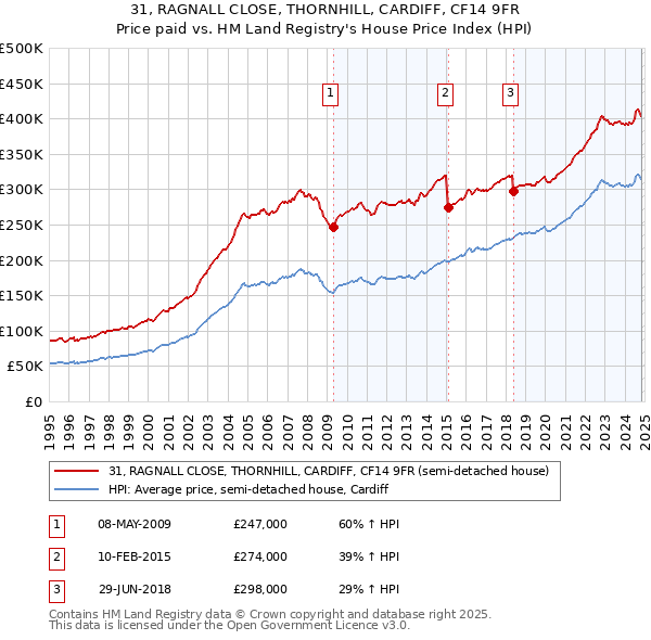 31, RAGNALL CLOSE, THORNHILL, CARDIFF, CF14 9FR: Price paid vs HM Land Registry's House Price Index