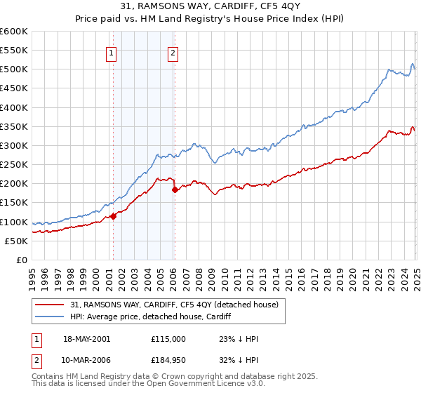 31, RAMSONS WAY, CARDIFF, CF5 4QY: Price paid vs HM Land Registry's House Price Index