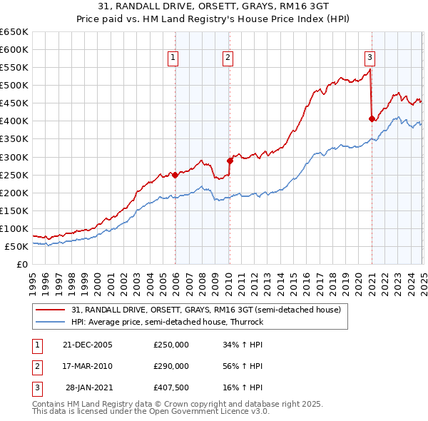 31, RANDALL DRIVE, ORSETT, GRAYS, RM16 3GT: Price paid vs HM Land Registry's House Price Index