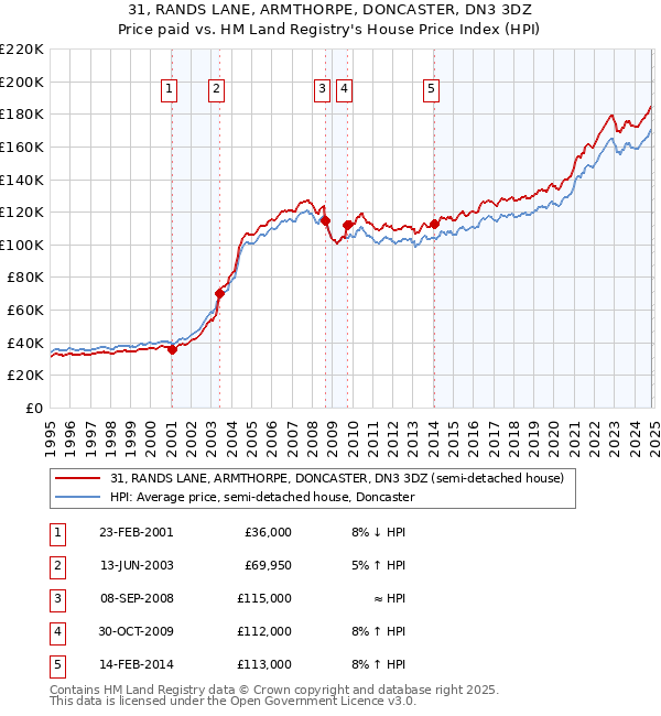 31, RANDS LANE, ARMTHORPE, DONCASTER, DN3 3DZ: Price paid vs HM Land Registry's House Price Index