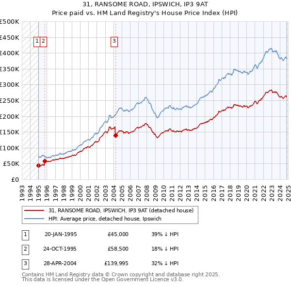 31, RANSOME ROAD, IPSWICH, IP3 9AT: Price paid vs HM Land Registry's House Price Index