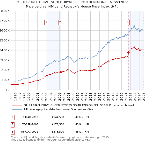 31, RAPHAEL DRIVE, SHOEBURYNESS, SOUTHEND-ON-SEA, SS3 9UP: Price paid vs HM Land Registry's House Price Index