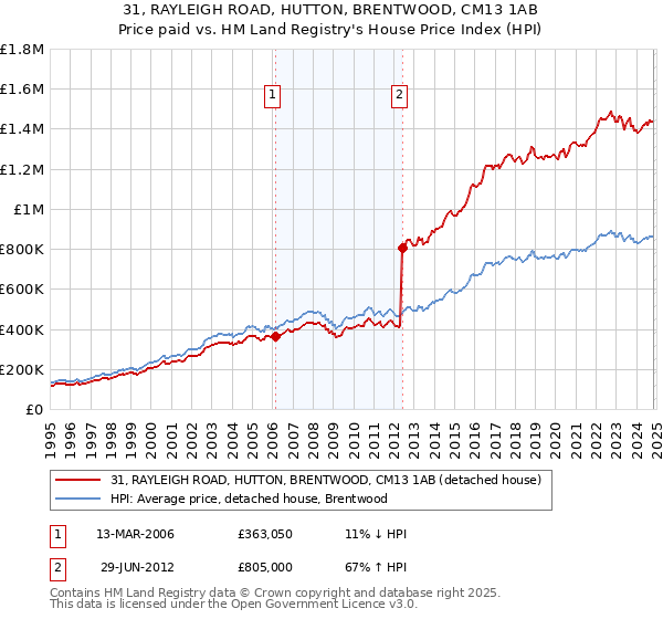 31, RAYLEIGH ROAD, HUTTON, BRENTWOOD, CM13 1AB: Price paid vs HM Land Registry's House Price Index