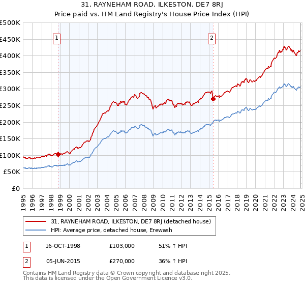 31, RAYNEHAM ROAD, ILKESTON, DE7 8RJ: Price paid vs HM Land Registry's House Price Index