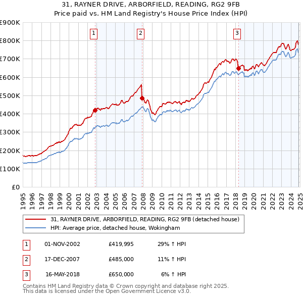 31, RAYNER DRIVE, ARBORFIELD, READING, RG2 9FB: Price paid vs HM Land Registry's House Price Index