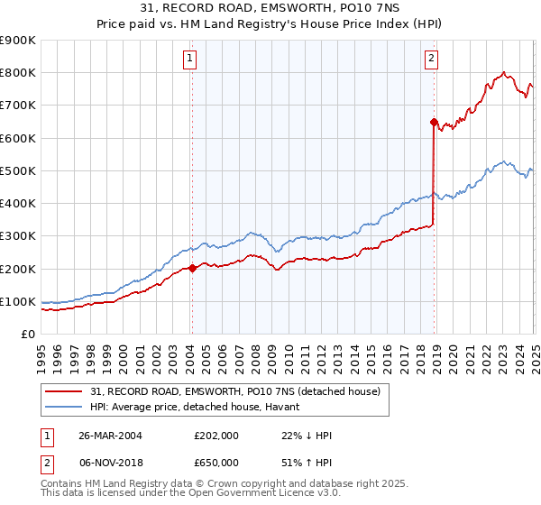 31, RECORD ROAD, EMSWORTH, PO10 7NS: Price paid vs HM Land Registry's House Price Index