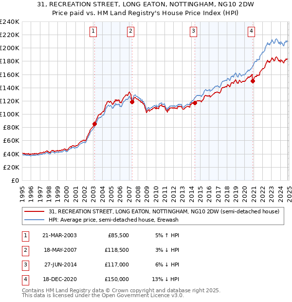 31, RECREATION STREET, LONG EATON, NOTTINGHAM, NG10 2DW: Price paid vs HM Land Registry's House Price Index