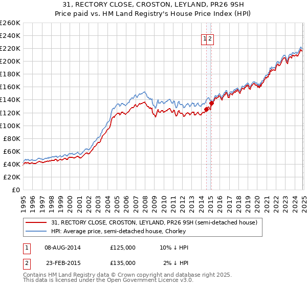 31, RECTORY CLOSE, CROSTON, LEYLAND, PR26 9SH: Price paid vs HM Land Registry's House Price Index