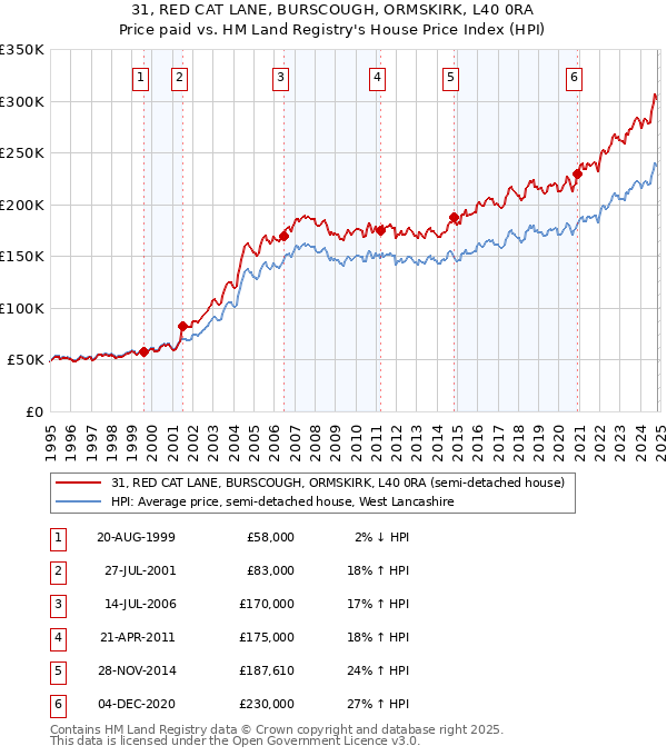 31, RED CAT LANE, BURSCOUGH, ORMSKIRK, L40 0RA: Price paid vs HM Land Registry's House Price Index