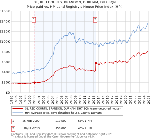 31, RED COURTS, BRANDON, DURHAM, DH7 8QN: Price paid vs HM Land Registry's House Price Index